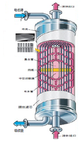 一回收、焦油废水处理，一生化系统升级达标改造EPCO
